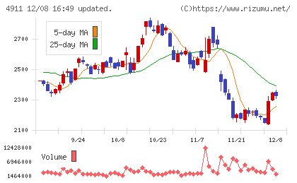 資生堂チャート