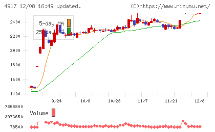 マンダムチャート