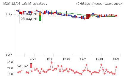 シーボンチャート