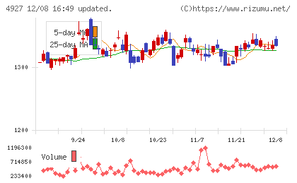 ポーラ・オルビスホールディングスチャート