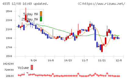 リベルタチャート