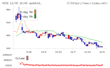 アクシージアチャート
