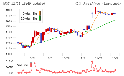 Ｗａｑｏｏチャート
