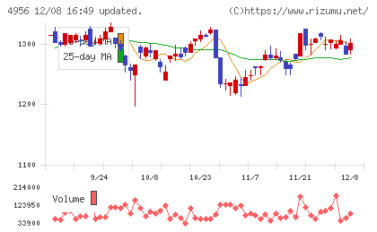 コニシチャート
