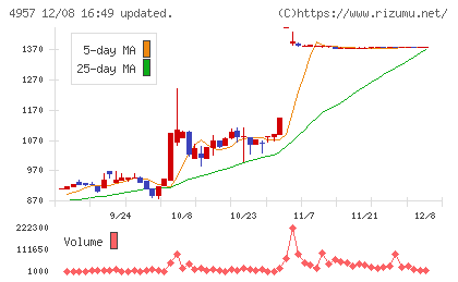 ヤスハラケミカルチャート