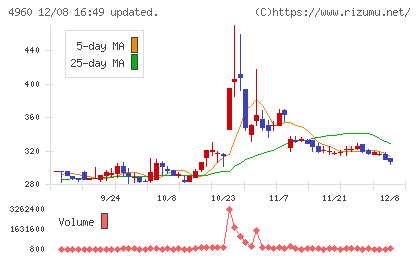 ケミプロ化成チャート