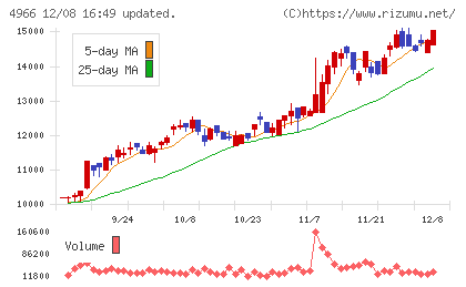 上村工業チャート