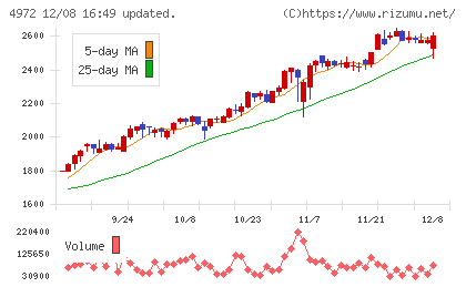 綜研化学チャート