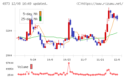 日本高純度化学チャート