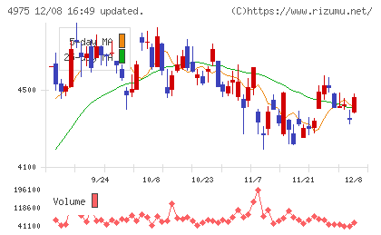 ＪＣＵチャート