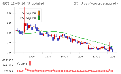 リプロセルチャート
