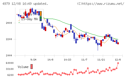 OATアグリオチャート