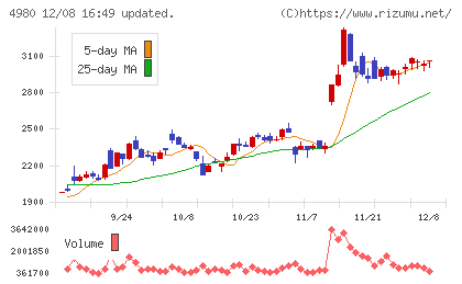 デクセリアルズチャート