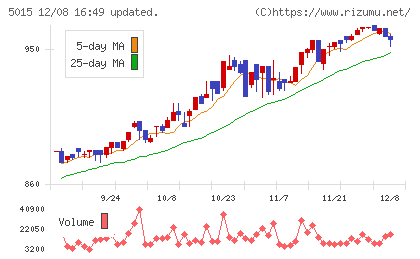 ビーピー・カストロールチャート