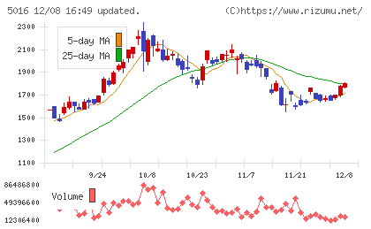 JX金属チャート