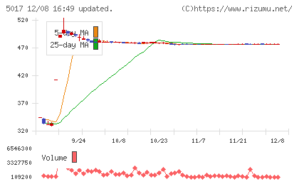 富士石油チャート