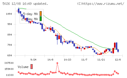 トリプルアイズチャート