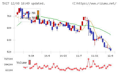 ＡｎｙＭｉｎｄ　Ｇｒｏｕｐチャート