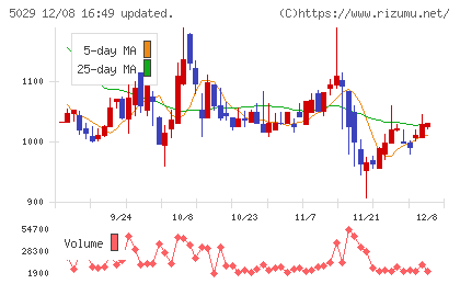 サークレイスチャート