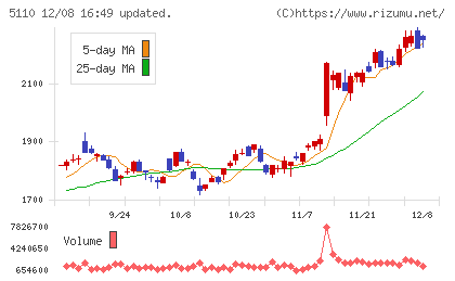 住友ゴム工業チャート