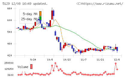 ＦＩＸＥＲチャート