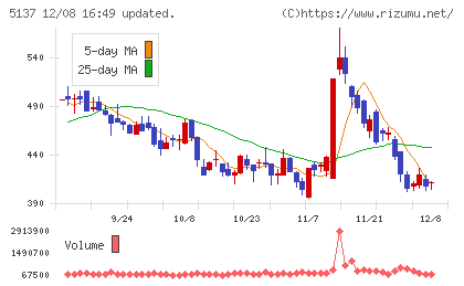 スマートドライブチャート
