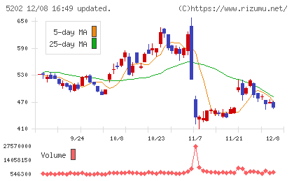 日本板硝子チャート