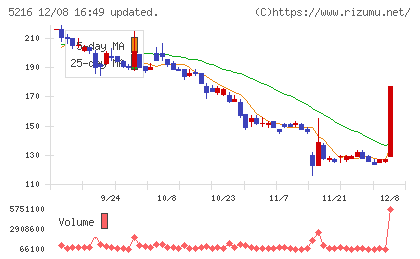 倉元製作所チャート