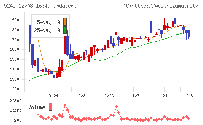 日本オーエー研究所チャート