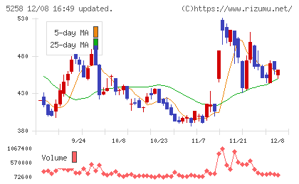 トランザクション・メディア・ネットワークスチャート