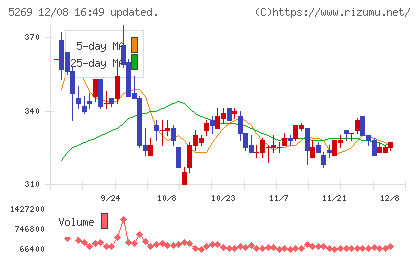 日本コンクリート工業チャート