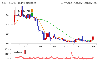 ダントーホールディングスチャート
