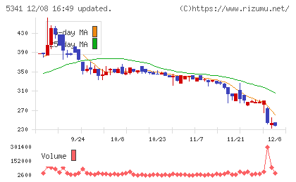 ＡＳＡＨＩ　ＥＩＴＯホールディングスチャート