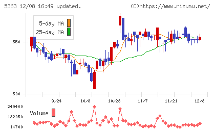 ＴＹＫチャート