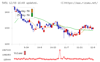 ヨドコウチャート