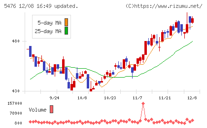 日本高周波鋼業チャート