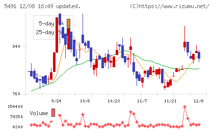 日本金属チャート