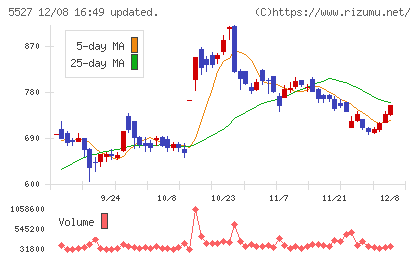 property technologiesチャート