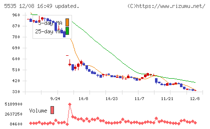 ミガロホールディングスチャート