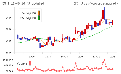 大平洋金属チャート
