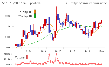 ＡＲアドバンストテクノロジチャート