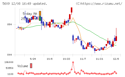 日本鋳造チャート