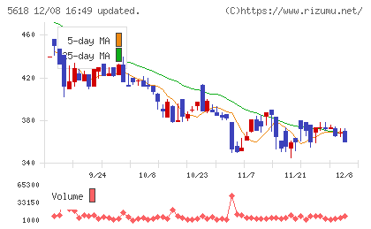 ナイルチャート