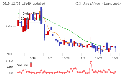 マーソチャート