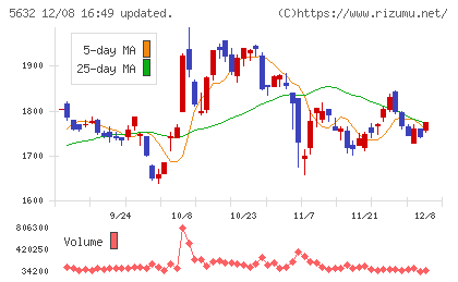 三菱製鋼チャート