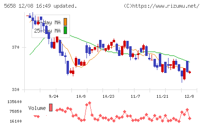 日亜鋼業チャート