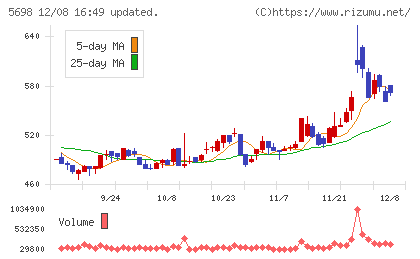 エンビプロ・ホールディングスチャート