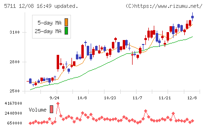 三菱マテリアルチャート