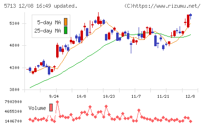 住友金属鉱山チャート