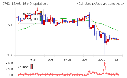 エヌアイシ・オートテックチャート